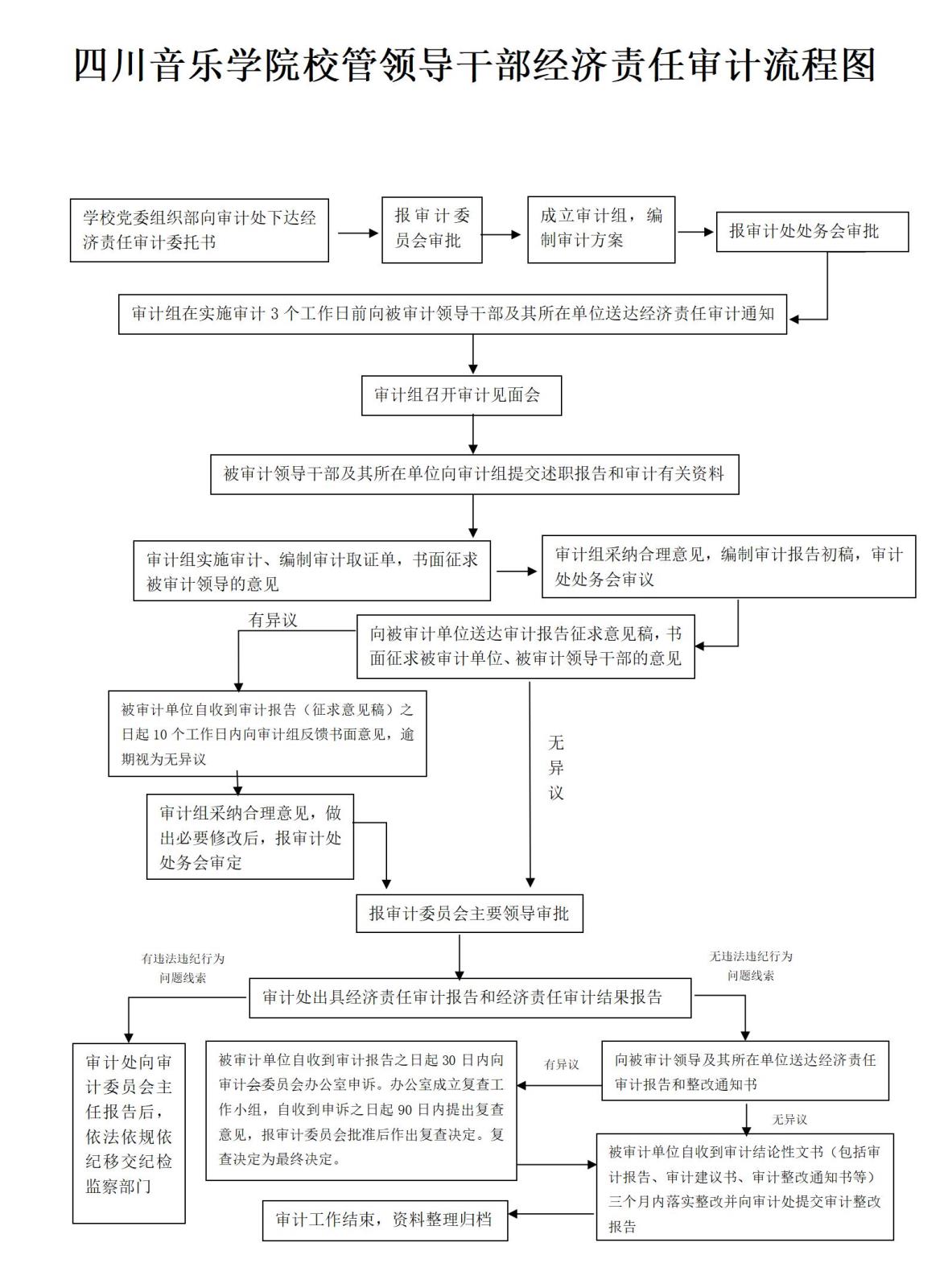 (202506300914李弘阳发微信群)经济责任审计流程图 -赵静反馈意见报微信工作群202506302216 -20250704终版_01.jpg