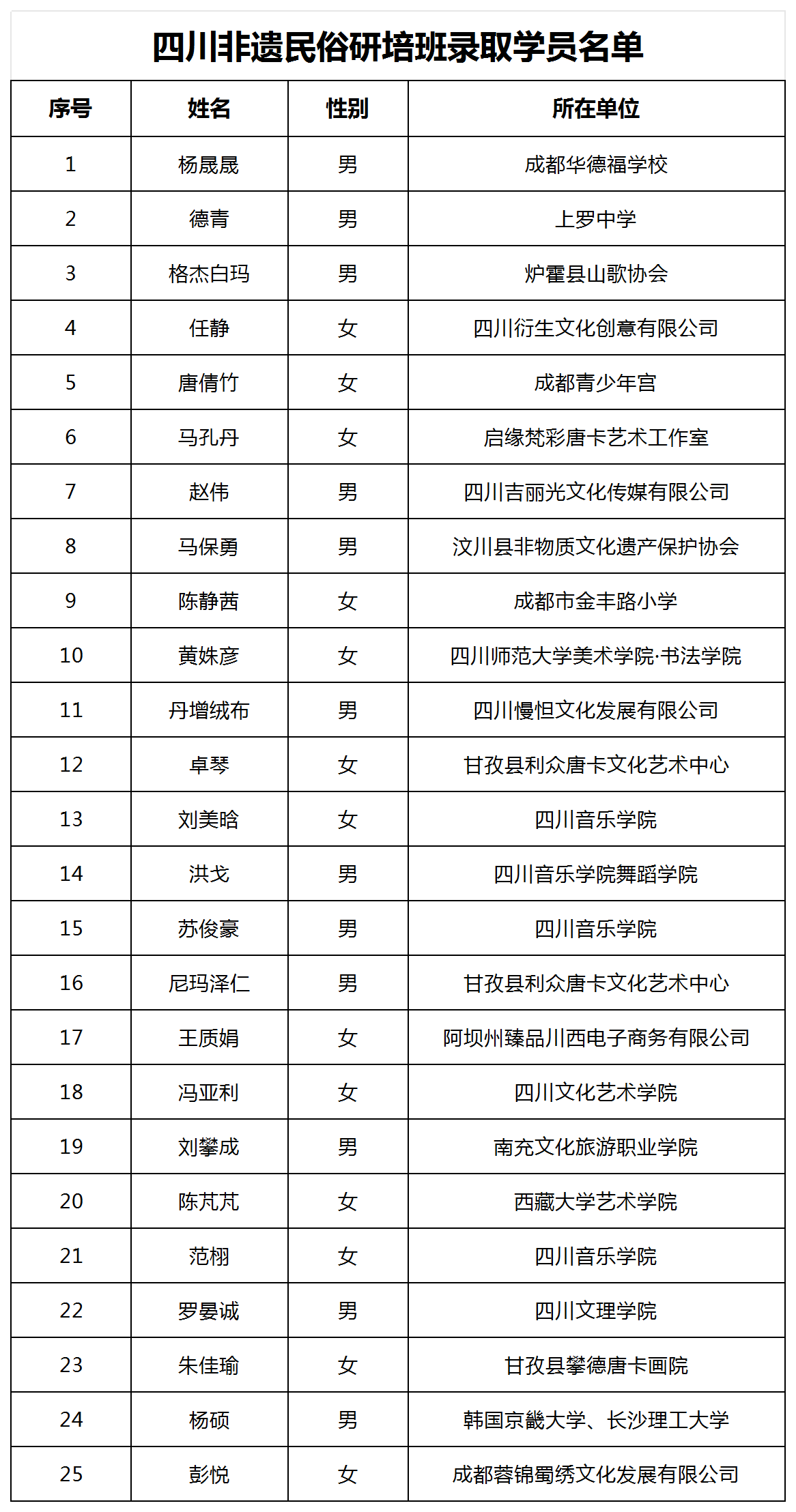 四川非遗民俗研培班学员名单_Sheet1(2).png